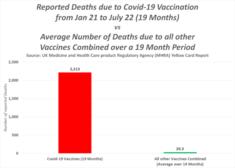 Offizielle Regierungsberichte belegen, dass jede Woche Hunderttausende von Menschen aufgrund der Covid-19-Impfung sterben 24