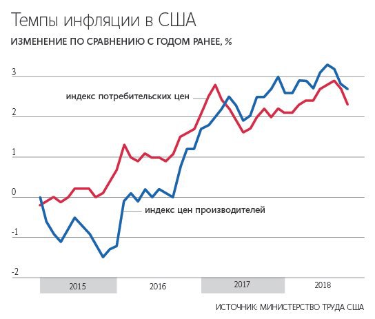 Сайт продаж сша. Инфляция в США за 10 лет. Инфляция в США по годам график. Инфляция в США за 10 лет график. Уровень инфляции в США по годам таблица.