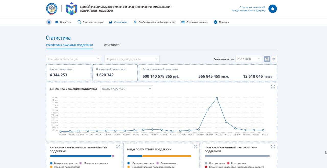 Единый реестр конечных получателей поддержки инновационной деятельности. Реестр МСП получатели поддержки. Реестр получателей поддержки малого и среднего предпринимательства. Единый реестр субъектов малого и среднего предпринимательства. Реестр субъектов малого и среднего предпринимательства по ИНН.