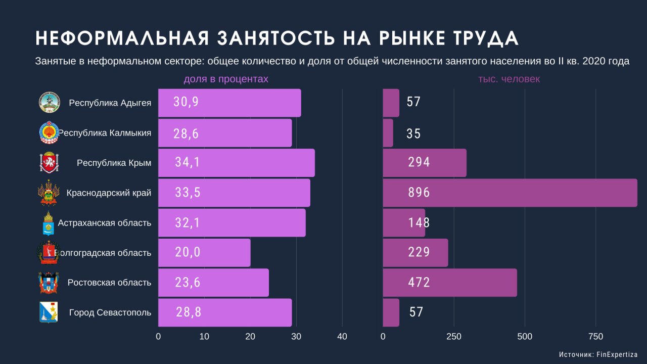 Треть от общего. Занятость в неформальном секторе. Занятые в неформальном секторе. Занятость в неформальном секторе экономики в России. Доля занятых в неформальном секторе экономики.