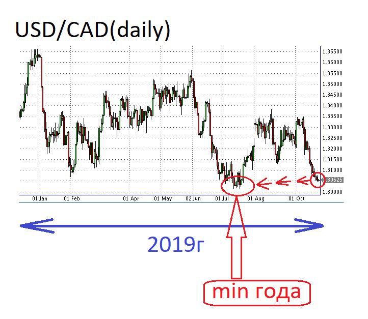 Пара usd cad