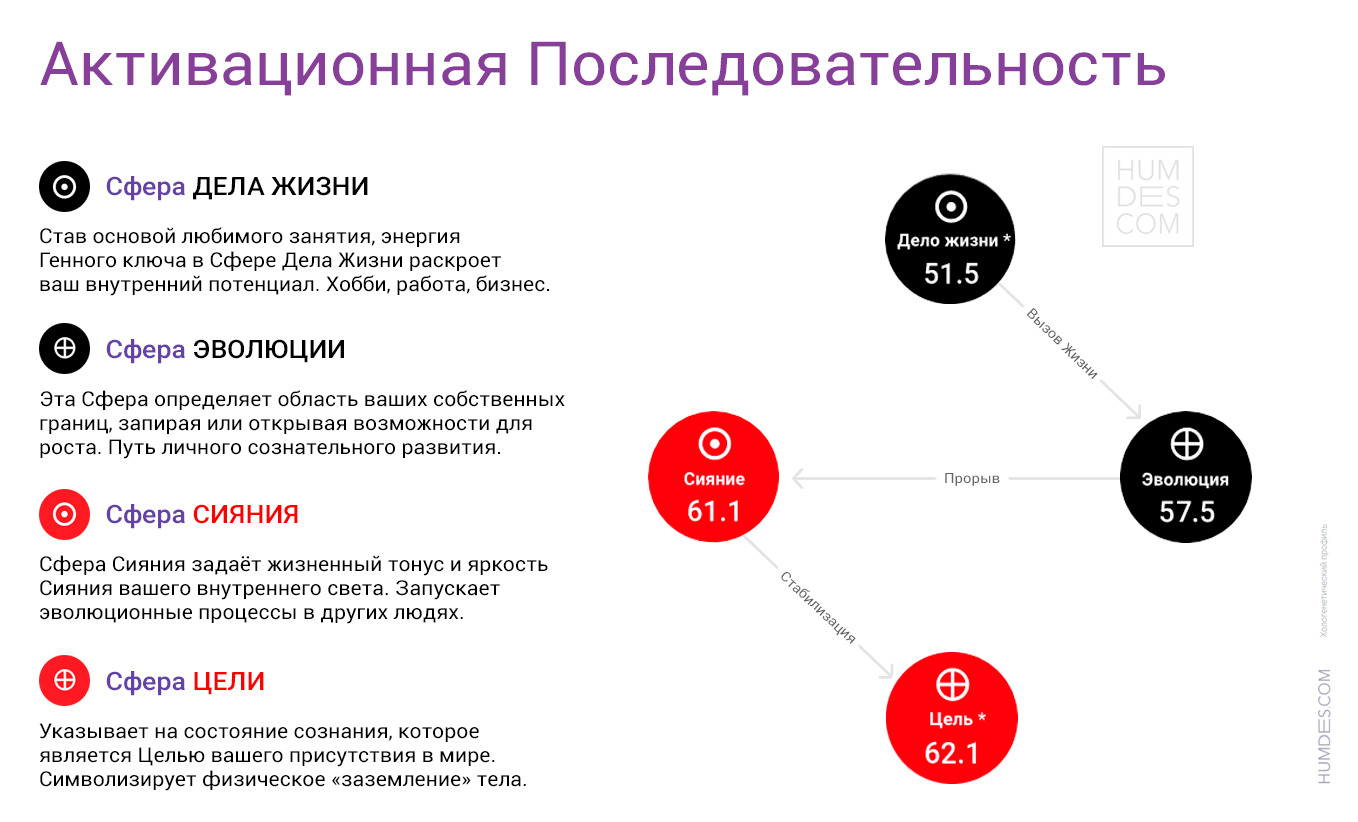 Последовательность распознавания. Активационная последовательность. Активационная последовательность генные ключи. Последовательность годов. Порядок сфер.