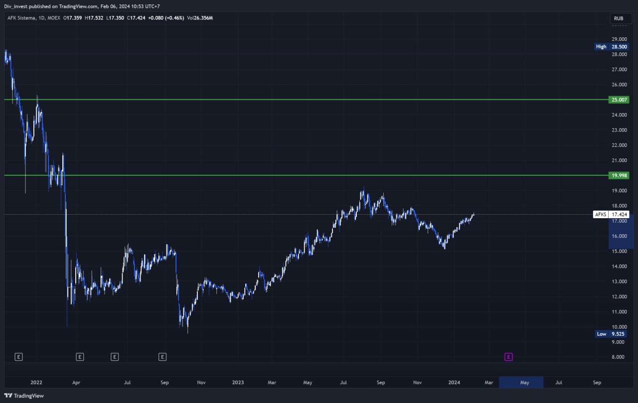 Прогноз акций афк система на 2023