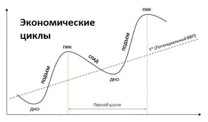 В теории экономического цикла изучается. Экономический цикл и его фазы цикла. График экономического цикла. Экономические циклы в экономике. Фазы экономического цикла в экономике.