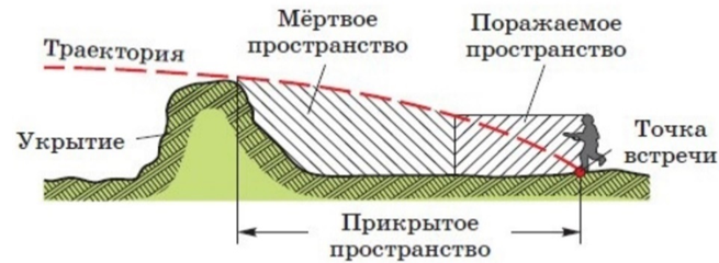 Мертвое пространство. Поражаемое пространство глубина поражаемого пространства это. Поражаемое прикрытое и Мертвое пространство. Прямой выстрел поражаемое и прикрытое пространство. Траектория поражаемое и Мертвое пространство.