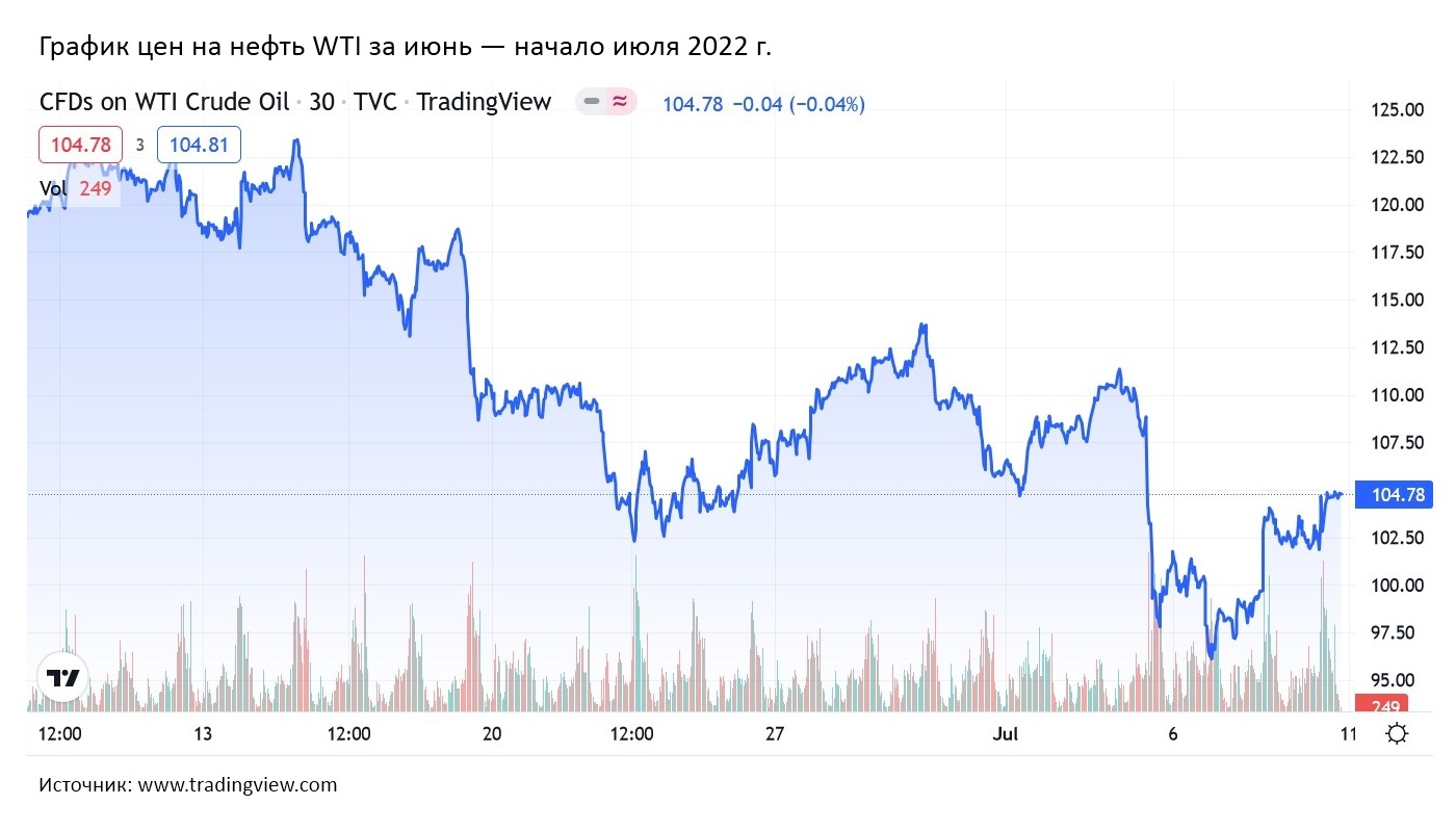 Нефть в европе. Стоимость нефти график по годам. Стоимость нефти по годам график за 25 лет. Динамика цен на ГАЗ 2022. Потолок цен на нефть.