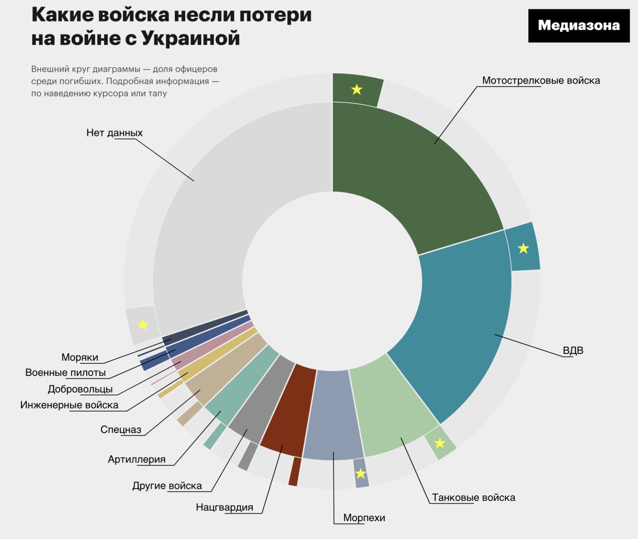 Потери российских войск. Статистика потерь на Украине. Война на Украине в цифрах. Медиазона потери России. Медиазона потери Российской армии.