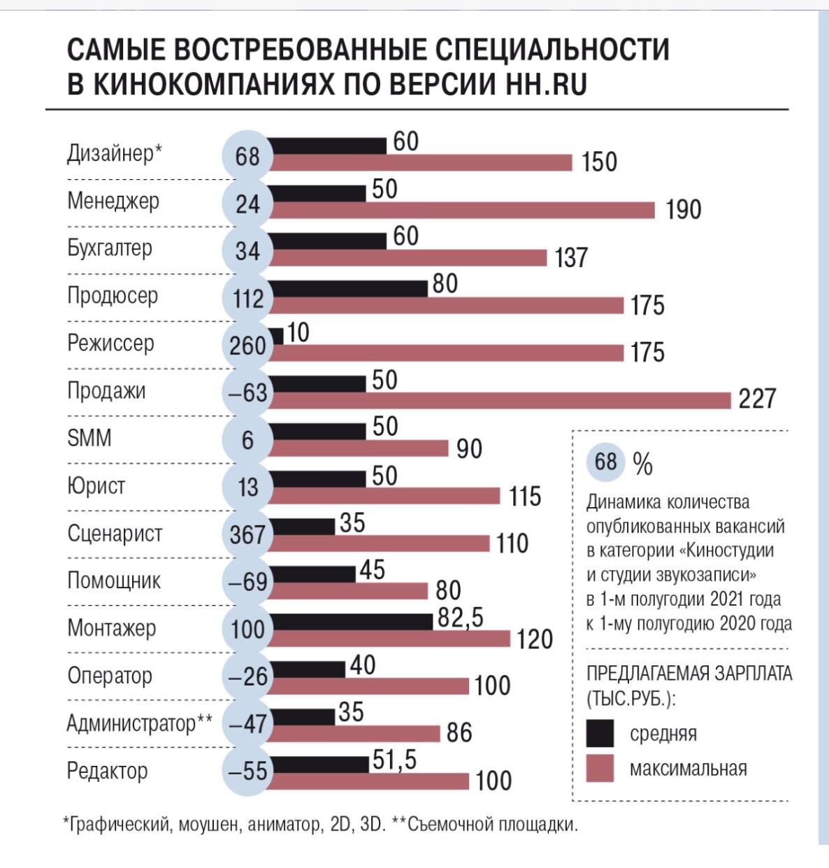 Профессии 2023. Статистика востребованности профессии дизайнера. График востребованности профессии нефтяника. Профессии востребованные в 2022 по сравнению с 2015. 5 Самых востребованных профессий в Орле график..