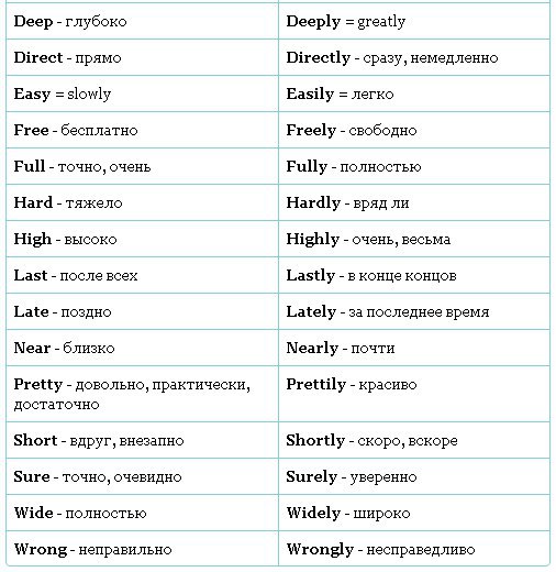 Наречия с ly ily. Наречие в английском языке таблица с примерами.