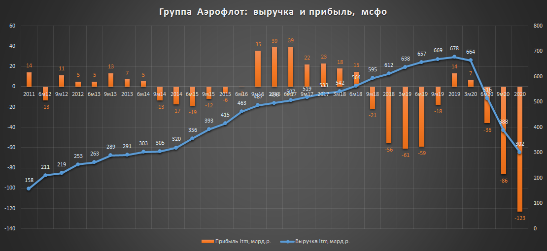 Диаграммы 2015. Выручка Аэрофлота. Аэрофлот выручка по годам. Аэрофлот прибыль. График прибыли Аэрофлот.