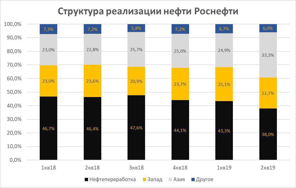 Роснефть стоит покупать. Экспорт нефти Роснефть 2020. Роснефть структура экспорта. Роснефть экспорт. Роснефть экспорт нефтепродуктов по странам.