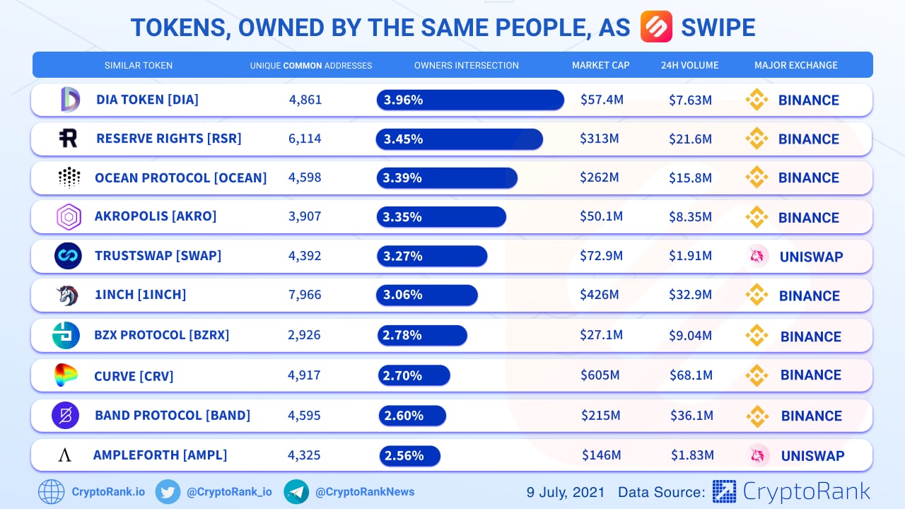 Own token