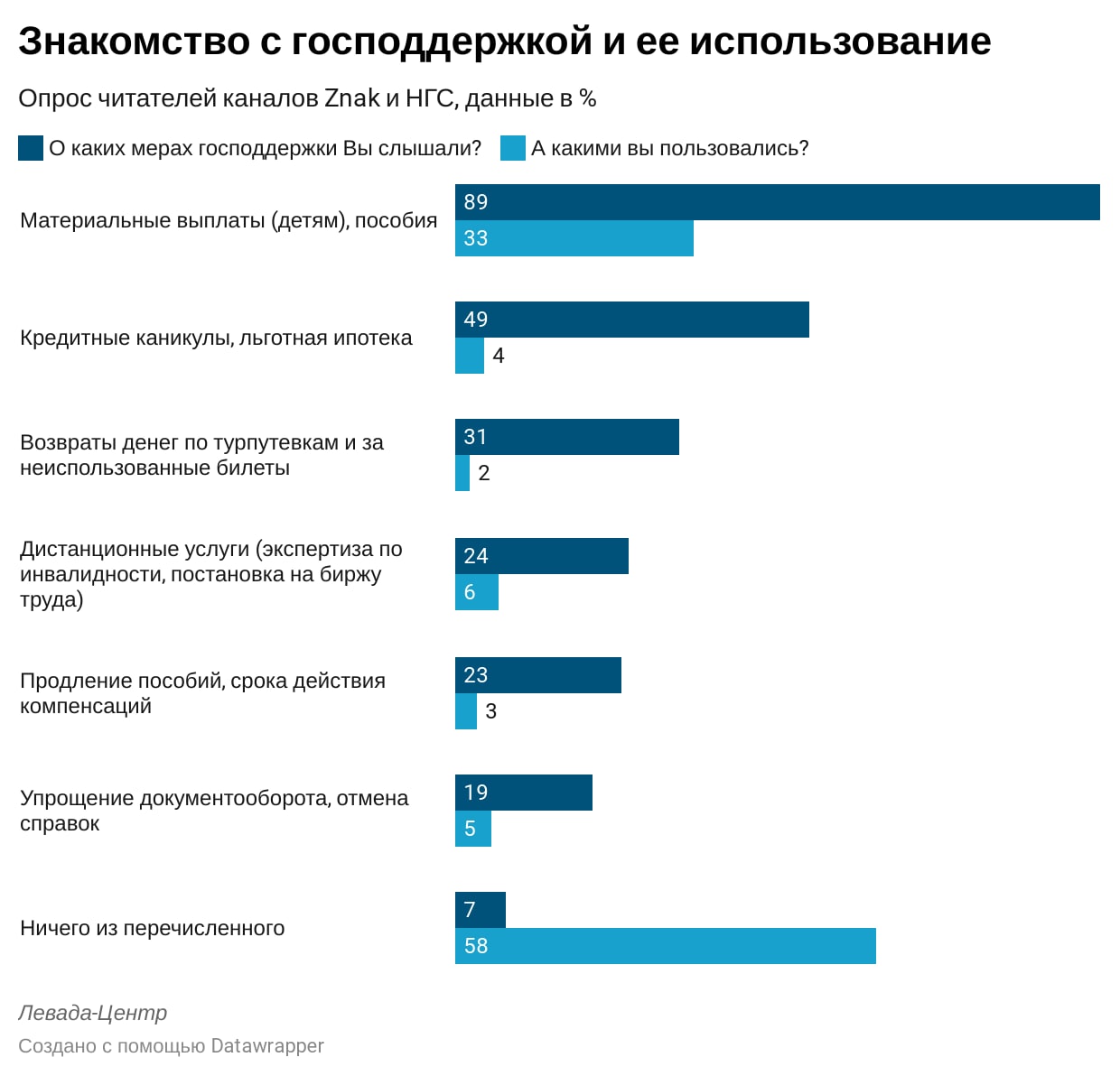 Опрос каналов. Левада опрос. Левада-центр опросы. Последние опросы Левада-центра. Интересные опросы Левада центр.