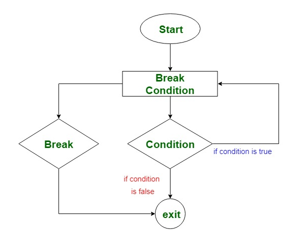 Управление циклом break. Break в блок схеме. If Break в блок схеме. Цикл while Kotlin. Массив while.