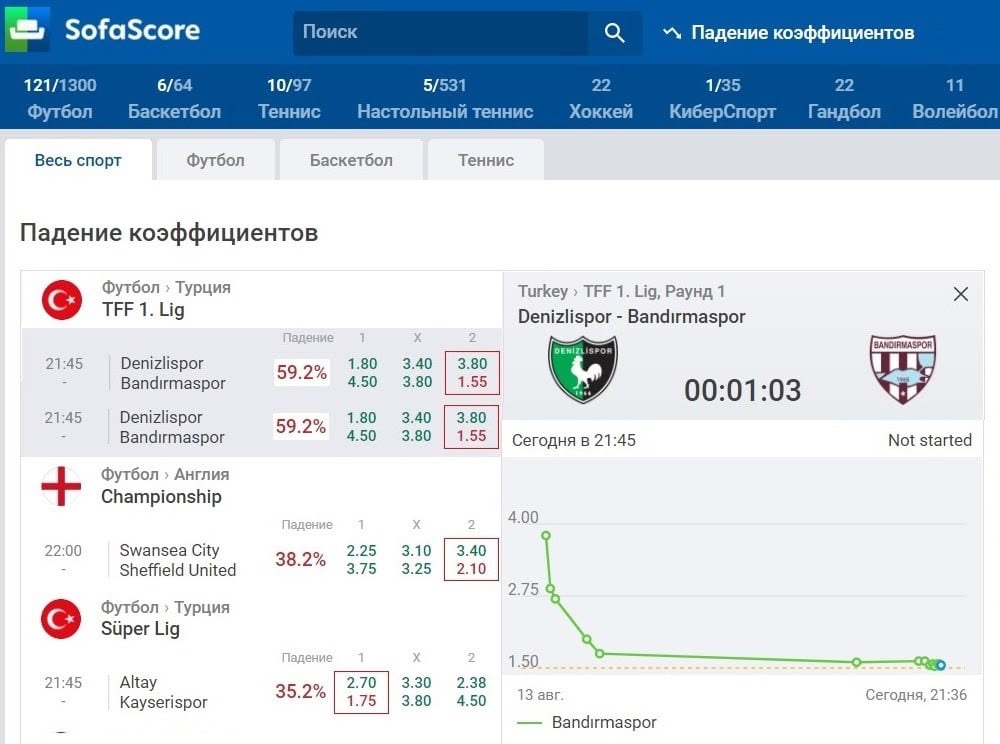 Падение коэффициентов. Падение коэффициентов на футбол. Падение коэффициента в лайве. Отслеживание падения коэффициентов на спорт. Сайты падения коэффициента спорт.