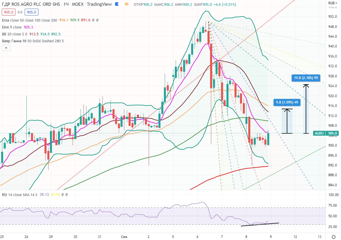 русагро акции дивиденды 2021. русагро дивиденды. графики акций 2022. мосбиржа бесконечный убыток картинка. русагро график акций.