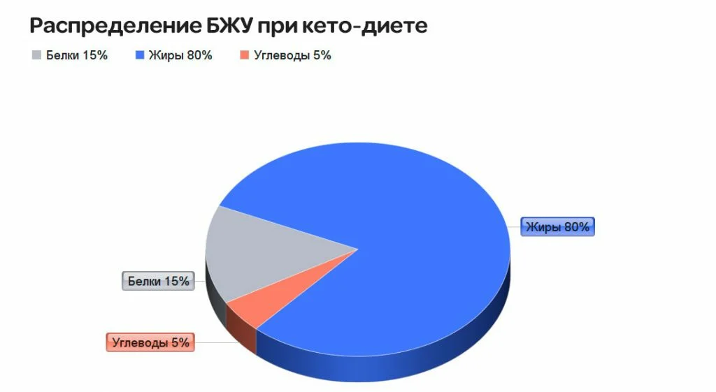 Кето в процентах. Кето диета БЖУ. Кето диета соотношение БЖУ В процентах. Кето соотношение БЖУ В процентах. БЖУ на кето в процентах.