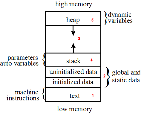 Stacked memory. Heap vs Stack. Heap Memory. Heap устройство. Heap программирование.