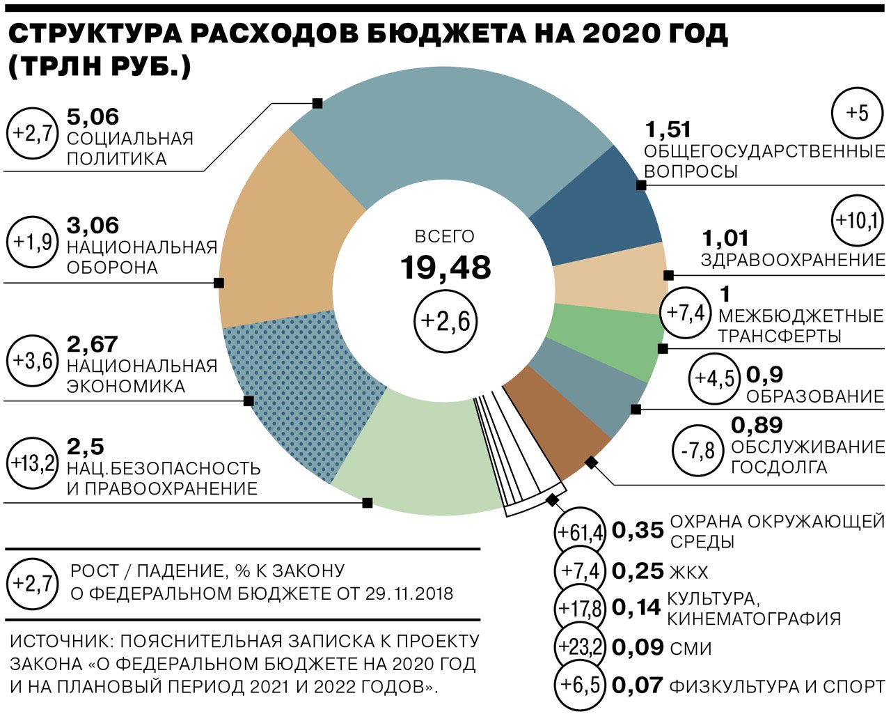 Структура бюджета России 2020