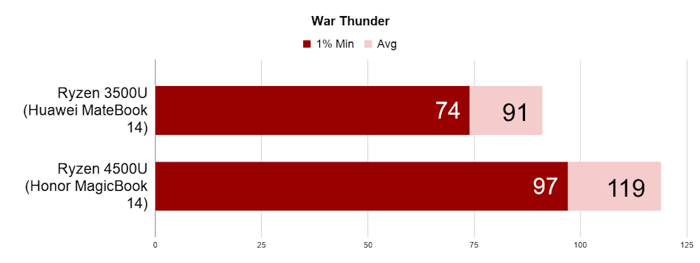 War Thunder results