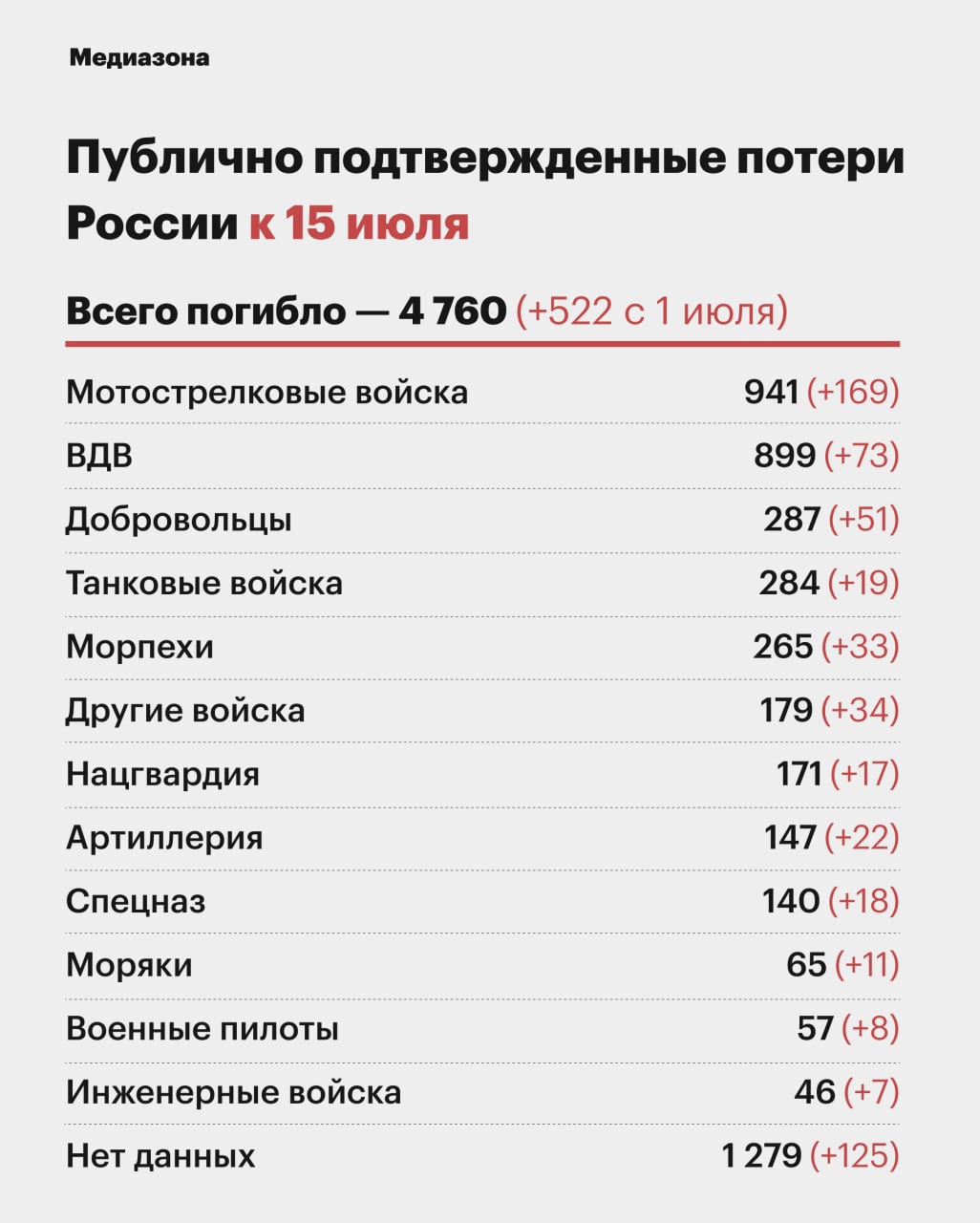 Медиазона телеграмм. Медиазона карта погибших военных в Украине. Карта погибших военных Медиазона. Потери России. Потери России на Украине.