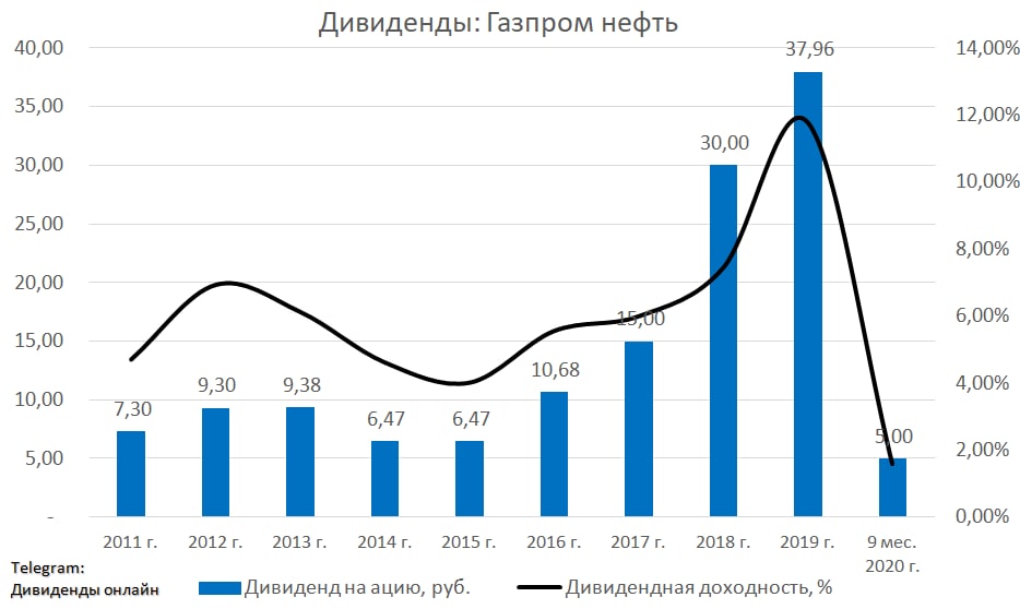 Дивидендная политика газпрома