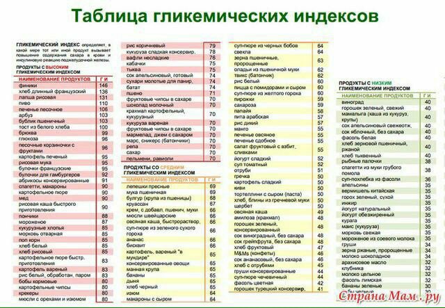 Чери гликемический индекс