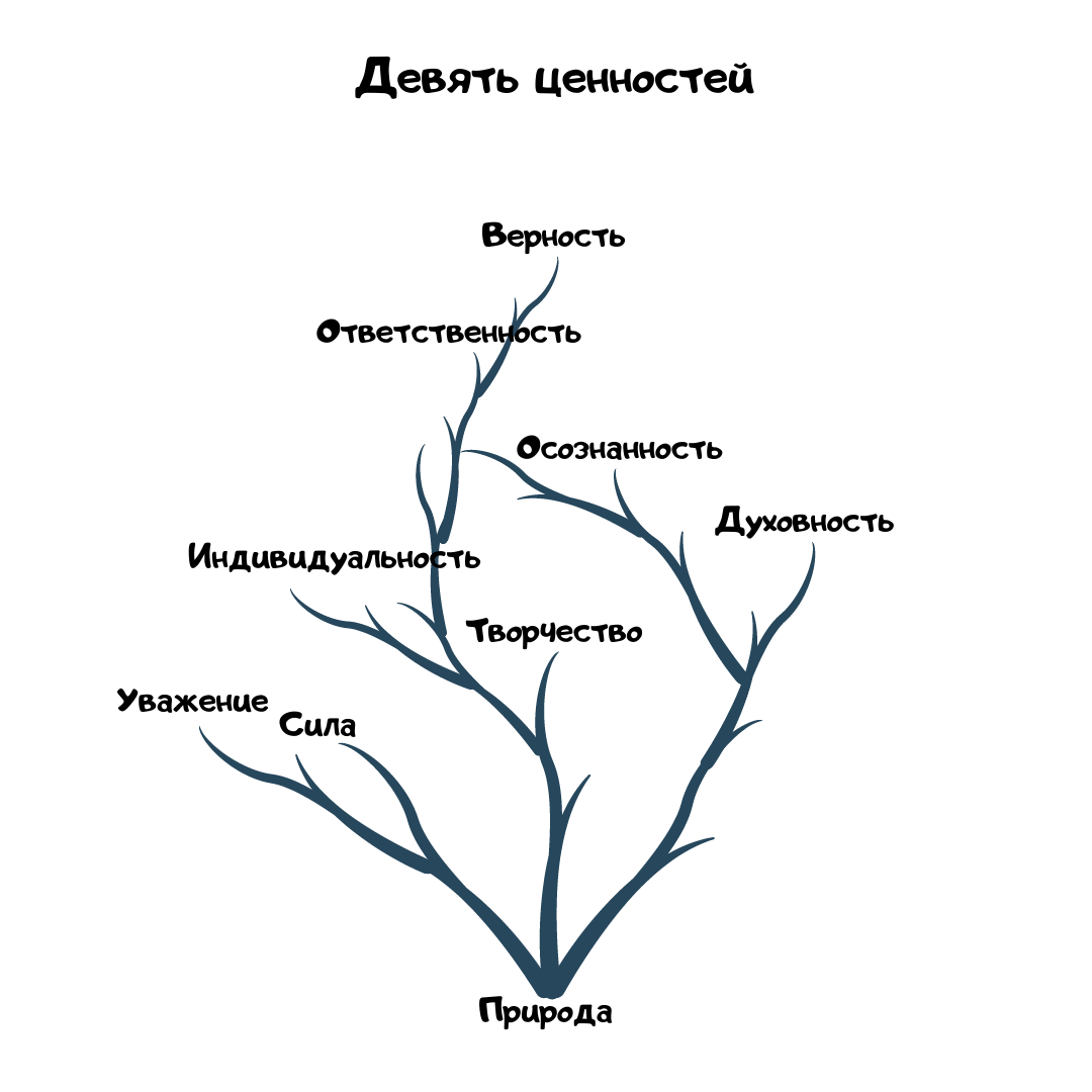Девять ценностей – Telegraph