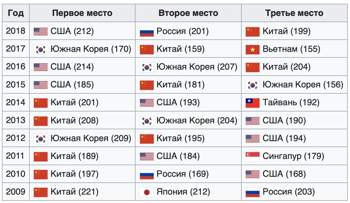 Китай америка корея кострома. Россия на первом месте. Китай на первом месте по. 1 Место Россия или Китай. Китай занимает 1 место в мире.