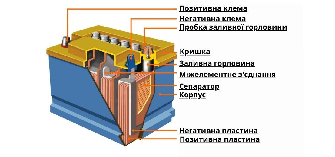 Видео как устроен. Из чего состоит аккумуляторная батарея. Аккумуляторная батарея 12в автомобильная в разрезе. Из чего состоит аккумуляторная батарея автомобиля. Из чего состоит аккумуляторная батарея автомобиля кислотный.