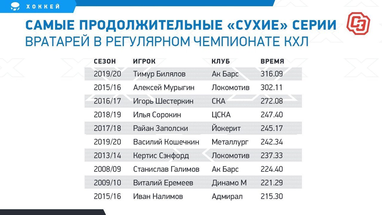 Итоги регулярного чемпионата кхл 2024. Вратари КХЛ 2018-2019. Самые дорогие билеты в КХЛ.