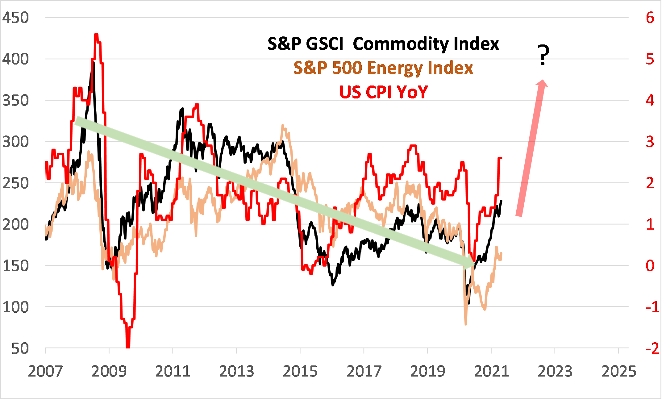 График сравнения инфляция, sp500 по годам, золото. ISHARES GSCI Commodity Dynamic Roll Strategy ETF.