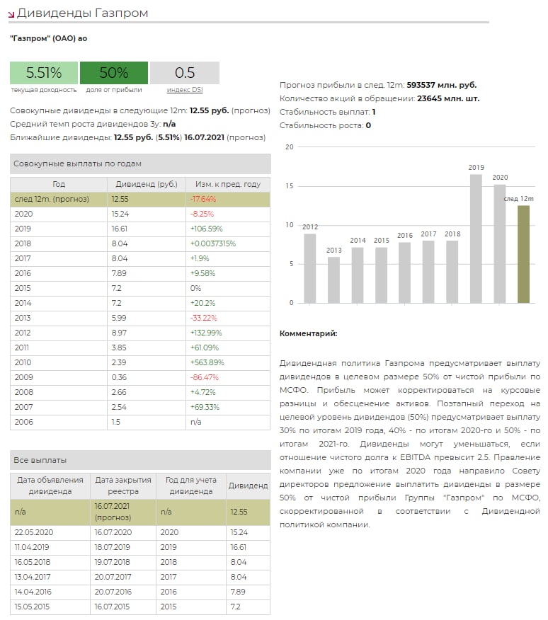 Когда будут дивиденды газпрома. Акции Газпрома дивиденды в 2021. Дивиденды Газпрома по годам 2007-2020. Газпром доход дивиденды. Дивиденды Газпрома в 2020.