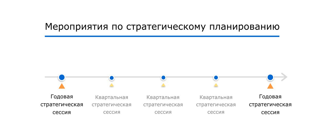 План стратегической сессии