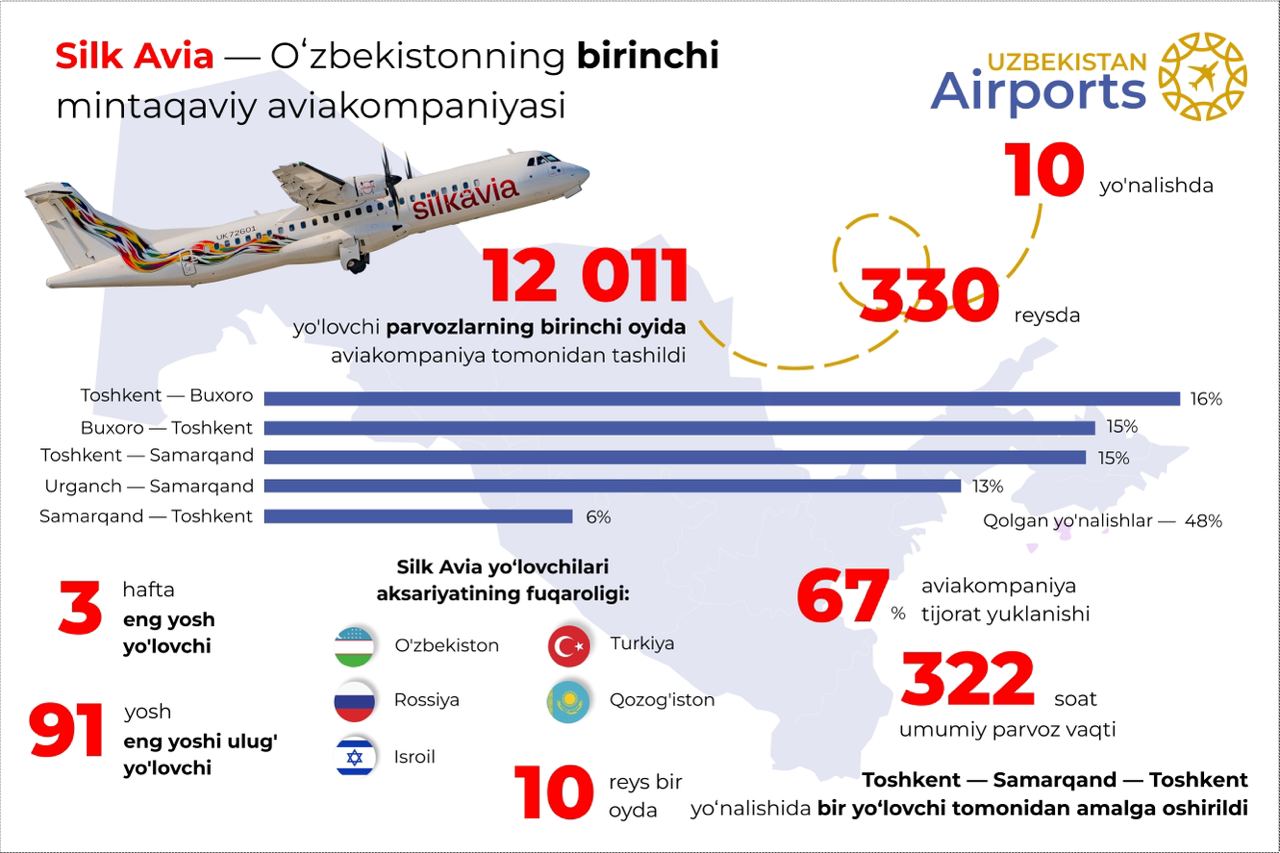 UZBEKISTAN AIRPORTS – Telegram