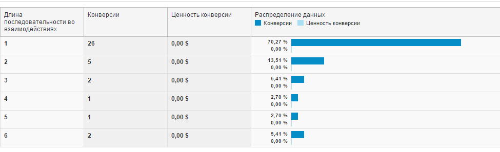 Длина последовательности. Конверсии длины. Ценность конверсии директ. Анализ закрытой последовательности конверсии.