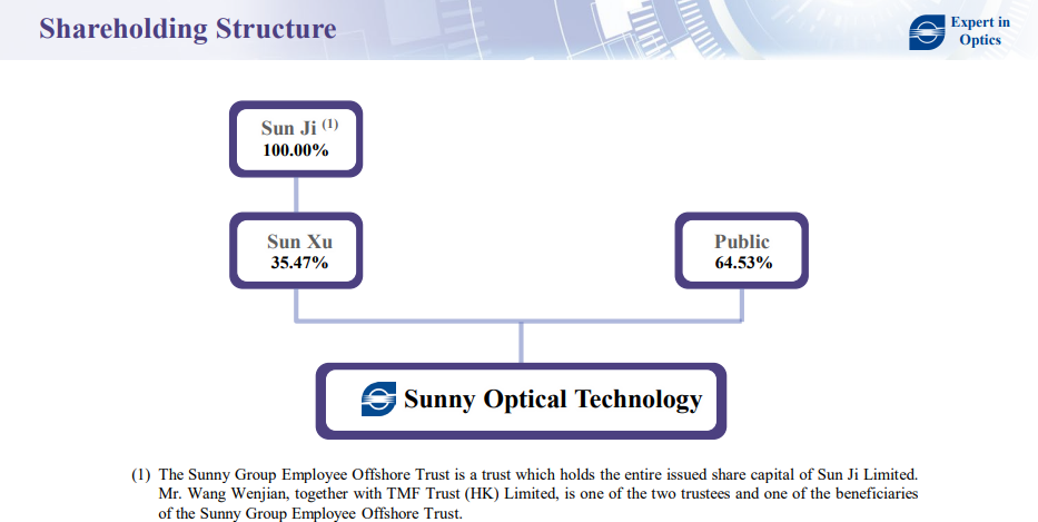 Компании Гонконга доступные для инвестирования. Sunny Optical Technology