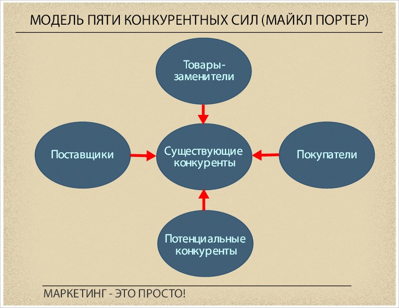 Анализ 5 элементам