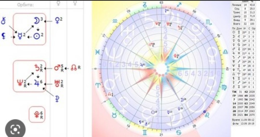 Центр формулы души. Астропсихология формула души. Диспозиция в астрологии. Расшивка формулы души планет. Формула души Светлана Филатова.
