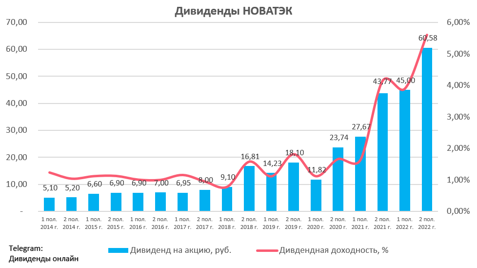 Следующие дивиденды