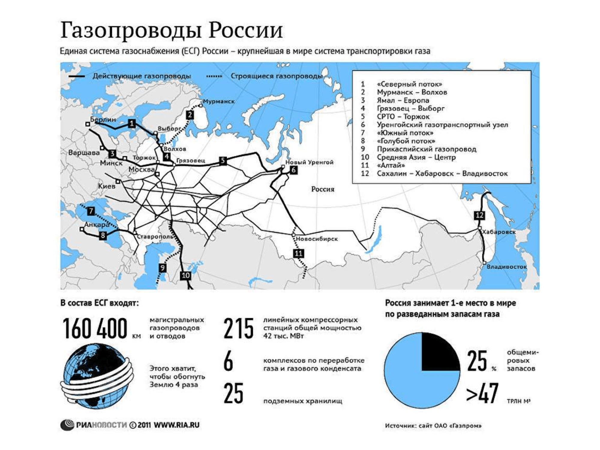 Основная добыча газа