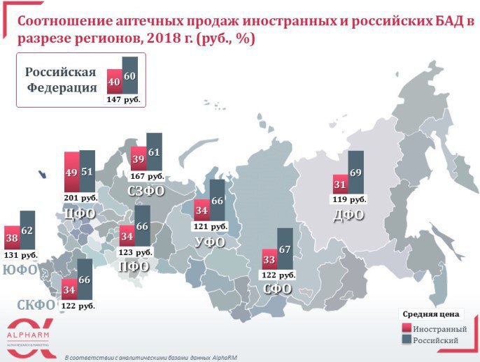 Данном регионе. Рынок БАДОВ В России 2020. Доля рынка БАД В России 2020. Динамика рынка БАД В России 2020. Анализ рынка БАДОВ.