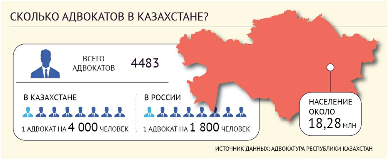 Юрист сколько. Количество адвокатов. Сколько адвокатов в Казахстане. Количество адвокатов в России. Сколько юристов в России.