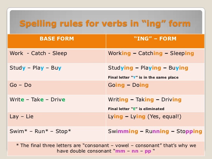 Study verb form. Правило написания present Continuous. Present Continuous окончание ing правило. Present Continuous окончание правило. Present Continuous правила добавления окончания.