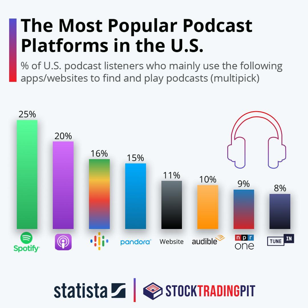 Самая популярная платформа. Топ самых популярных подкастов. Инфографика телеканалов США. Популярные платформы в США.