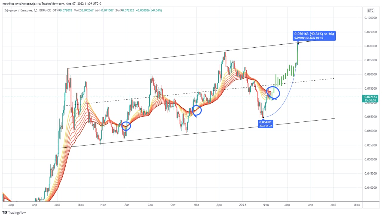 Движение биткоина. Биткоин боковик. Боковое движение биткоин.