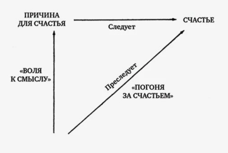 Вектор смысла. Воля к смыслу. Франкл в. 