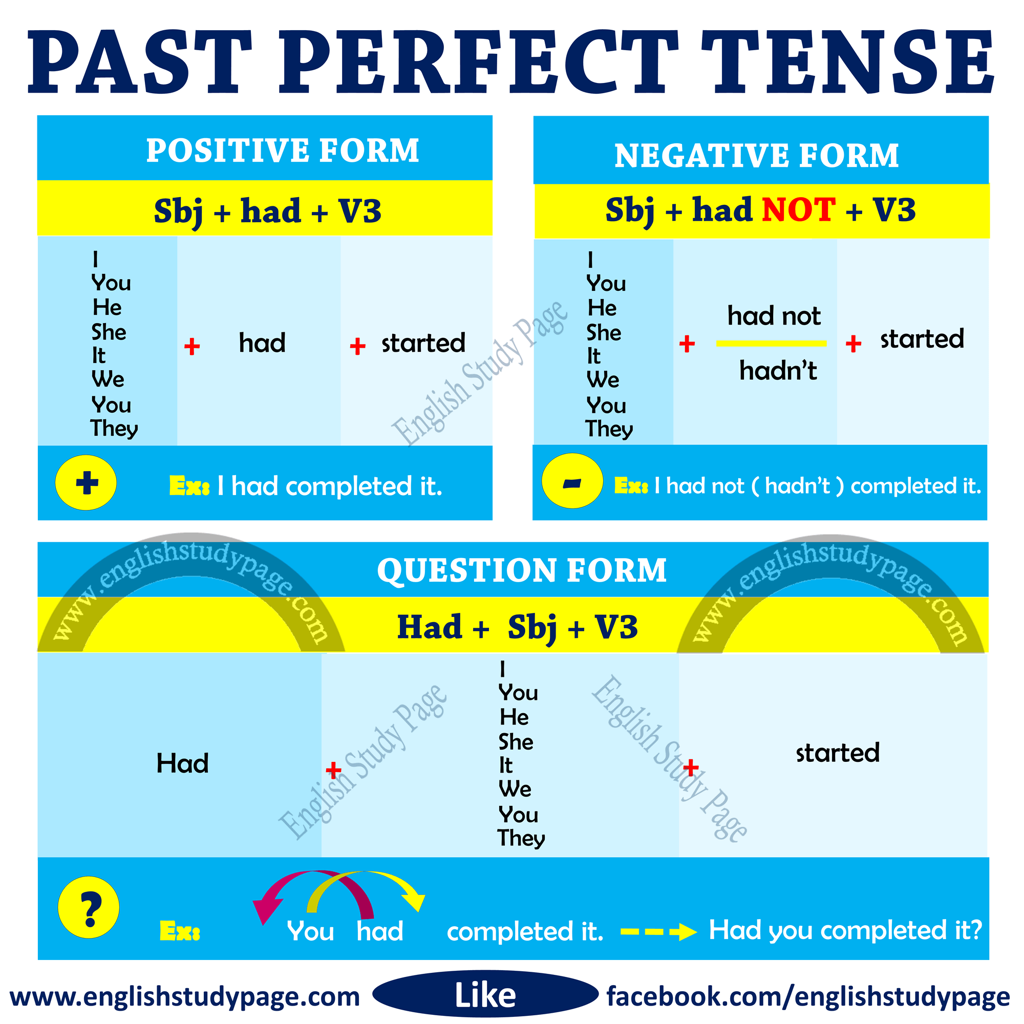 Past perfect tense глаголы. Past perfect. Past perfect Continuous structure. Perfect simple structure. Run past perfect.