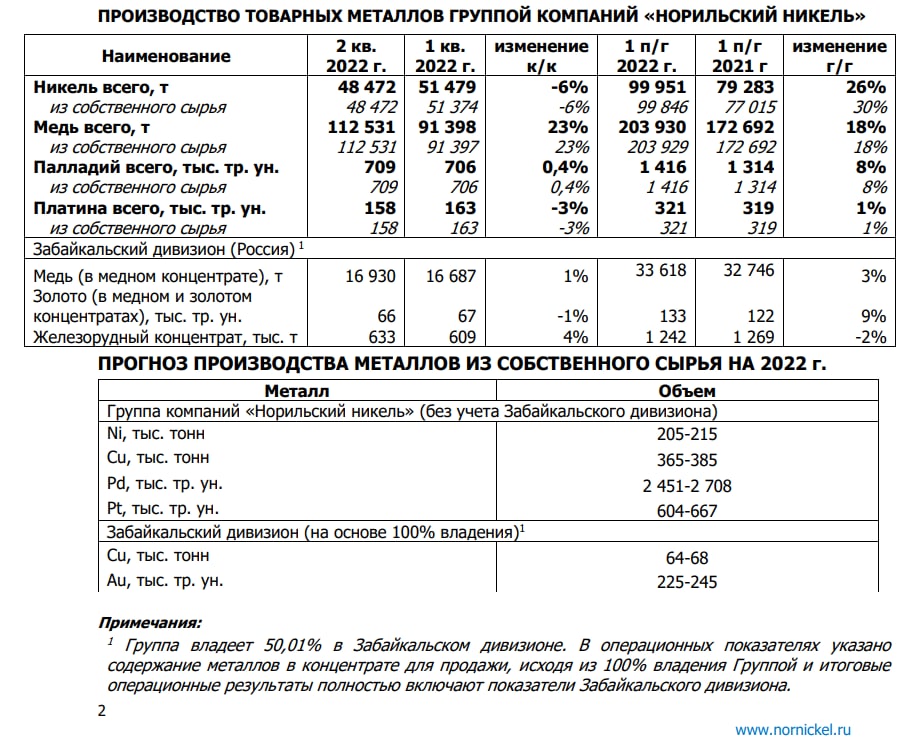 Норникель результаты. Отчет Норильский никель. Норильский никель отчетность. Рынок металлов Норникель. Норильский никель производство.