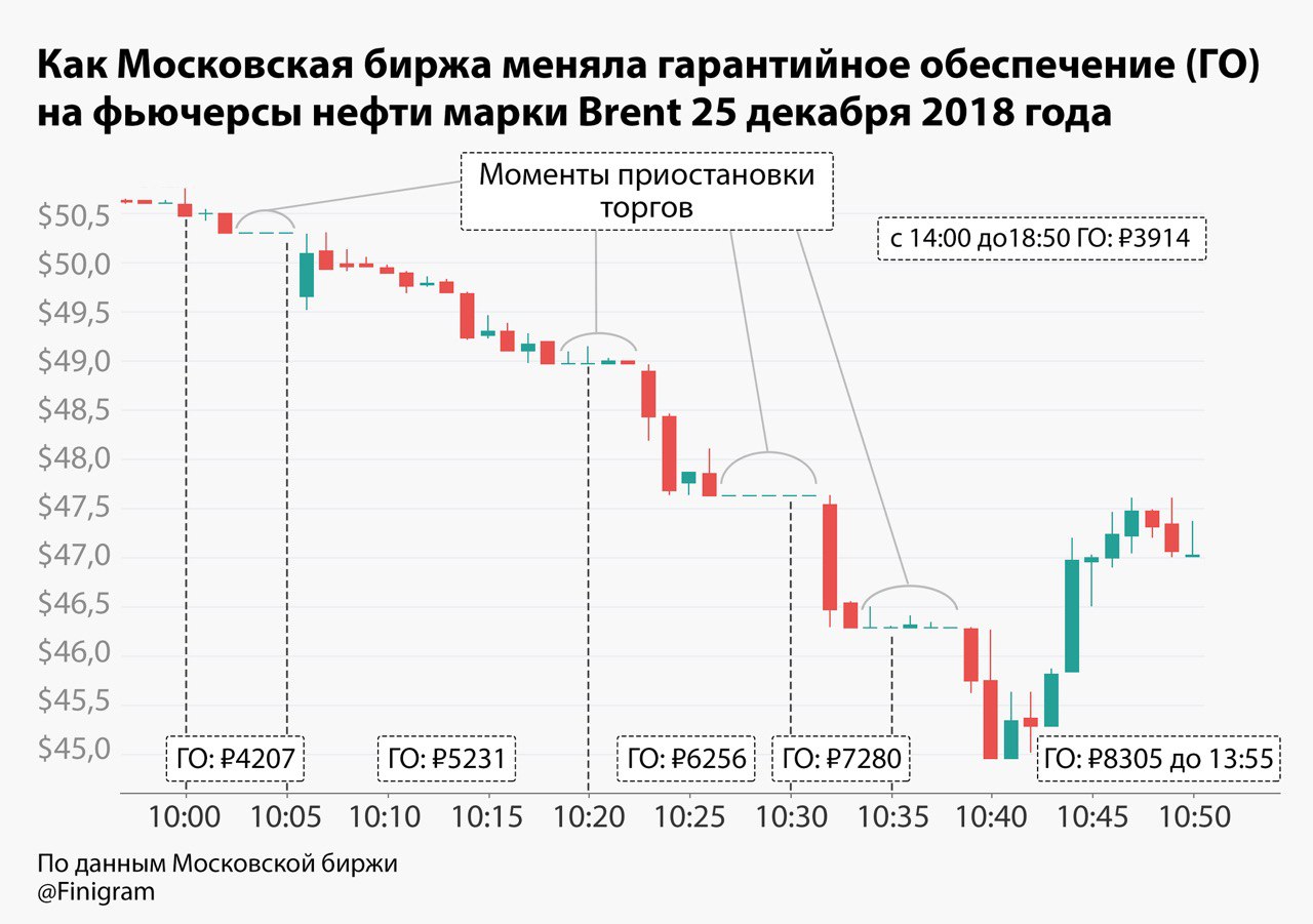 Торги на бирже график. Биржевой график. График на бирже увеличивающийся. Отскок на бирже. Фьючерсы на ГАЗ Московская биржа.